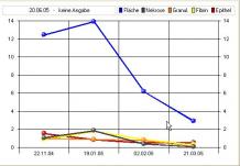 Wundvermessung Histogramm